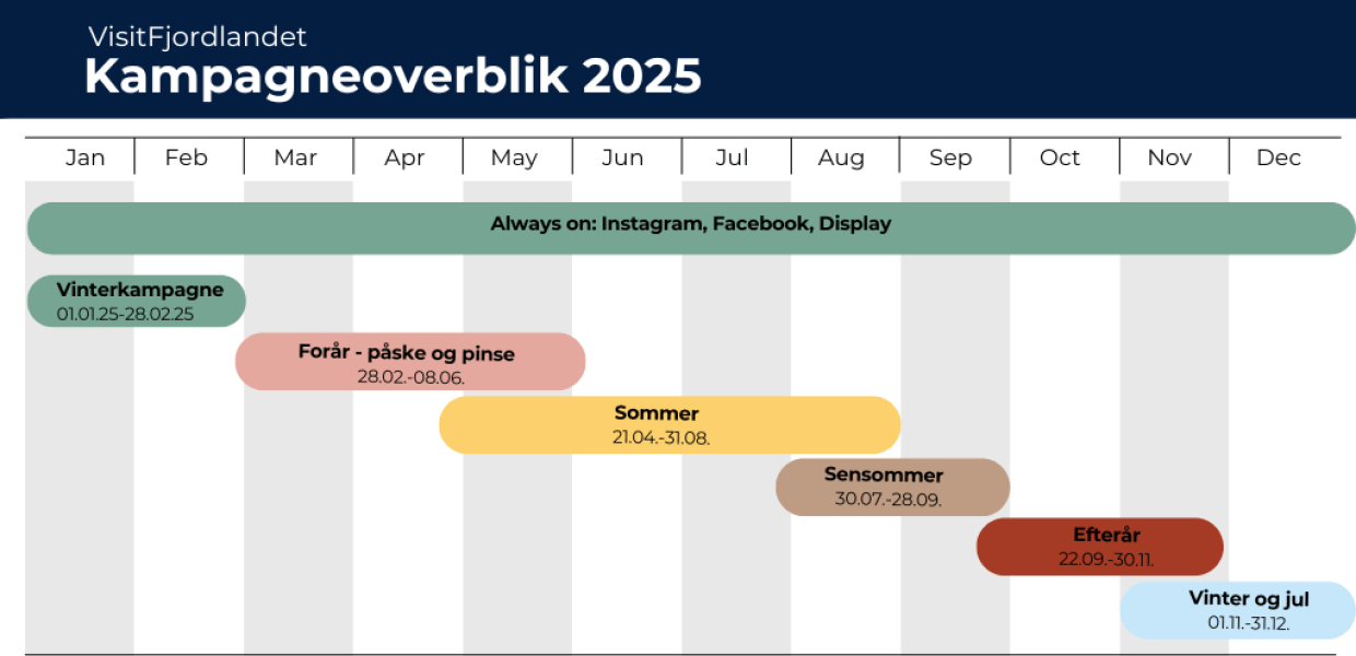 Kampagneoverblik 2025